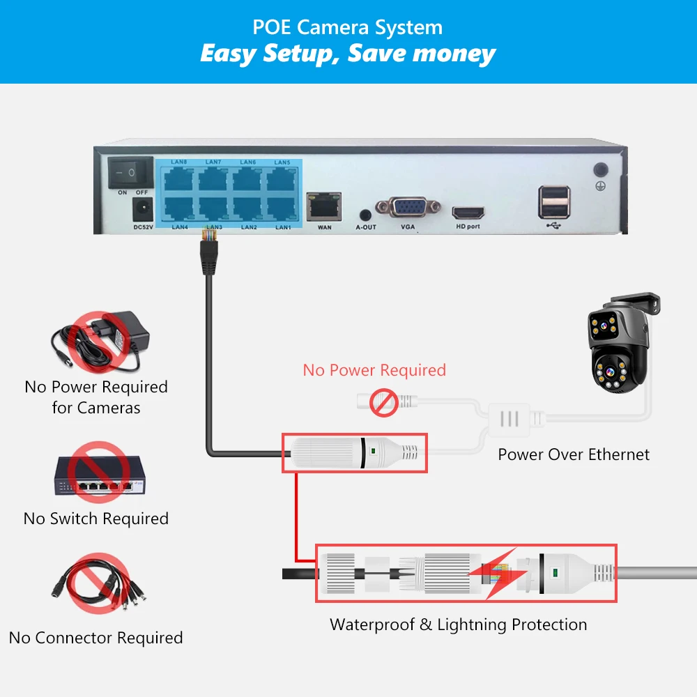 Movols 6MP XMEYE POE Surveillance System Dual Lens PTZ Two Way Audio POE Security Camera System 16CH NVR Video Surveillance Kit