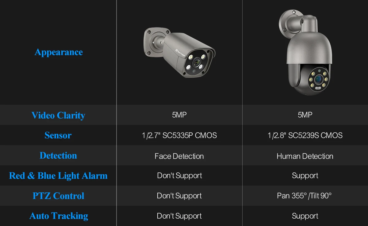 Techage 8CH 5MP Security Camera System Night Vision Human Detection POE PTZ Camera Outdoor Security Surveillance Cam Kit P2P