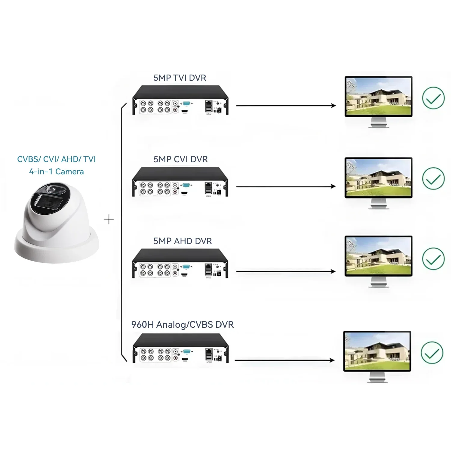 PEGATAH Outdoor Dome Security Camera 5MP AHD/TVI/CVI/CVBS 4-in-1 HD Analog Camera 10-15m IR & Weatherproof With DIP switch