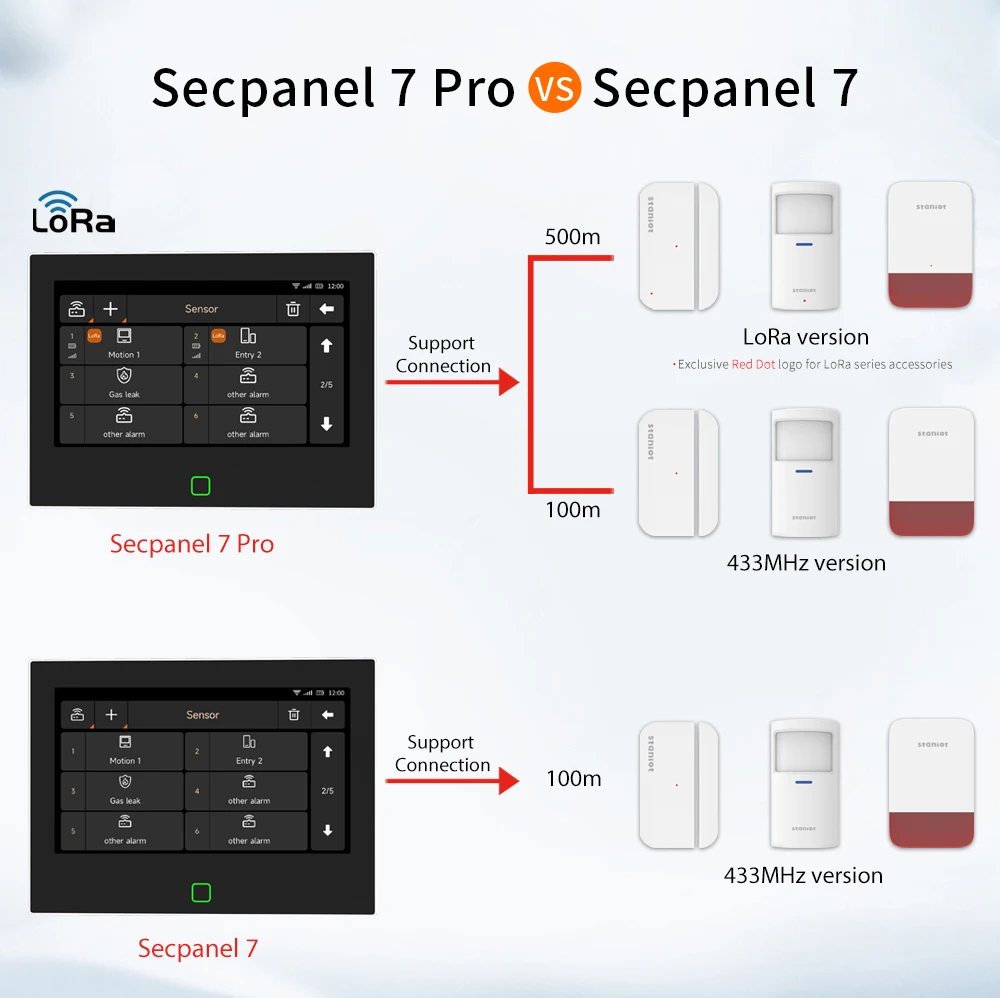 Staniot LoRa Version 7 inch Security Alarm System WiFi 4G Tuya Smart Home Burglar Kit 500m Transmission Distance Built-in Siren